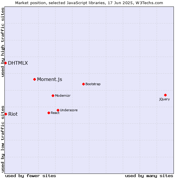 Market position of Moment.js vs. Riot vs. DHTMLX