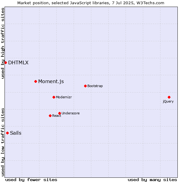 Market position of Moment.js vs. Sails vs. DHTMLX