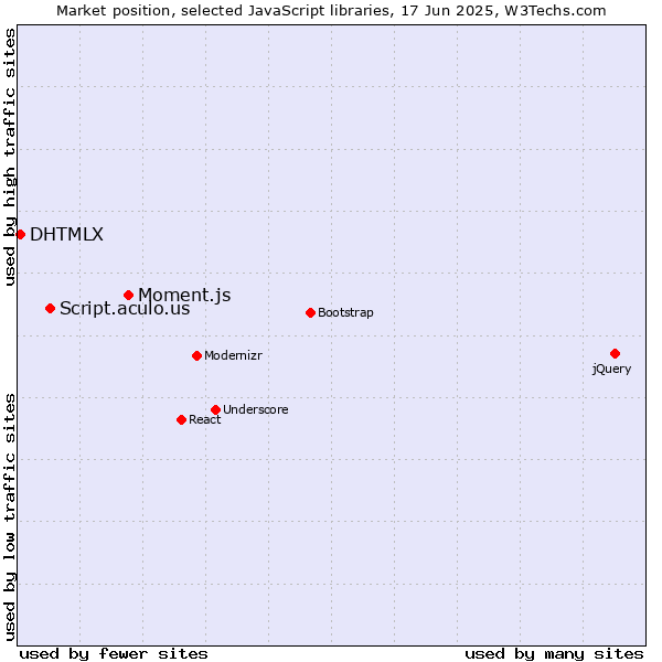 Market position of Moment.js vs. Script.aculo.us vs. DHTMLX