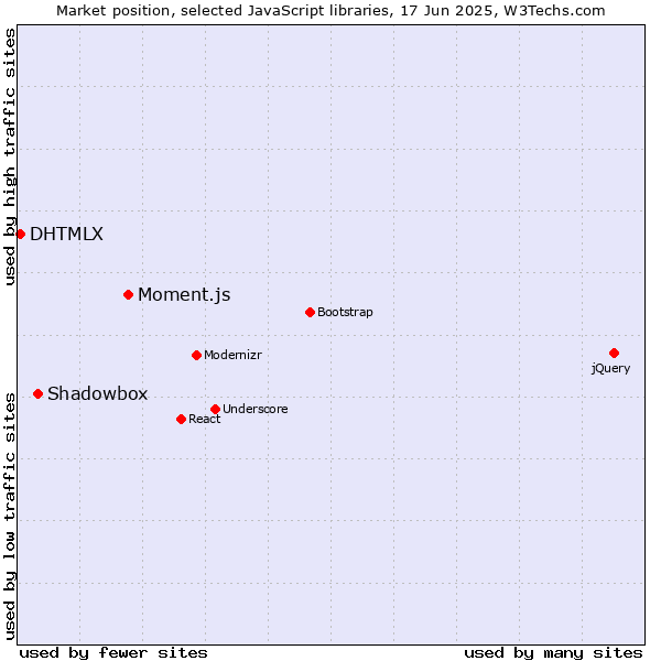 Market position of Moment.js vs. Shadowbox vs. DHTMLX