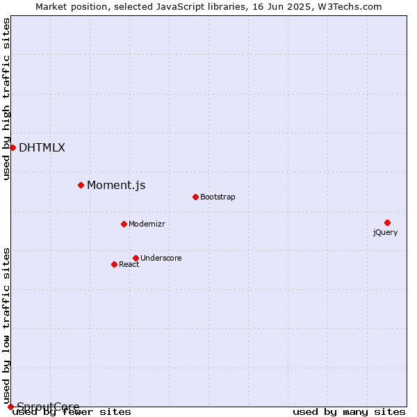 Market position of Moment.js vs. DHTMLX vs. SproutCore