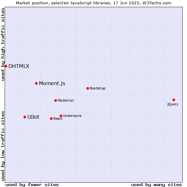 Market position of Moment.js vs. UIkit vs. DHTMLX