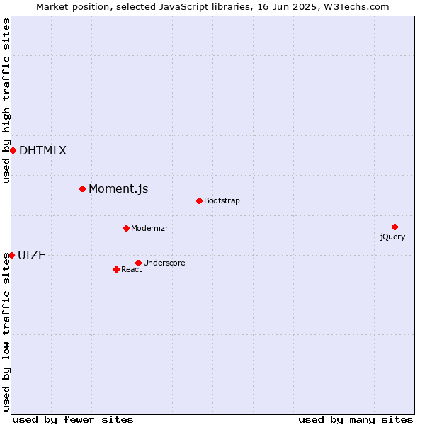 Market position of Moment.js vs. DHTMLX vs. UIZE