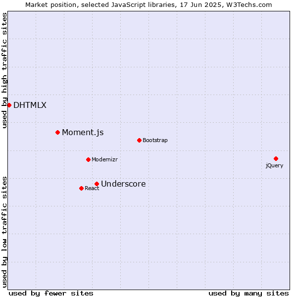 Market position of Underscore vs. Moment.js vs. DHTMLX