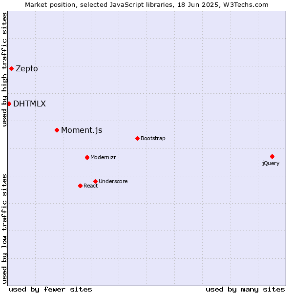 Market position of Moment.js vs. Zepto vs. DHTMLX