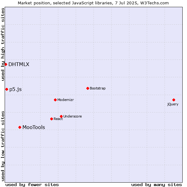 Market position of MooTools vs. p5.js vs. DHTMLX