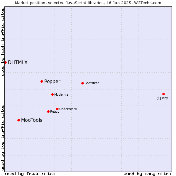 Market position of Popper vs. MooTools vs. DHTMLX