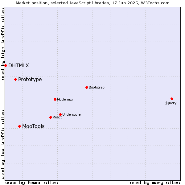 Market position of MooTools vs. Prototype vs. DHTMLX