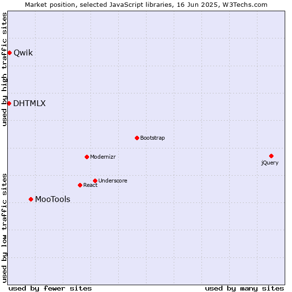 Market position of MooTools vs. Qwik vs. DHTMLX
