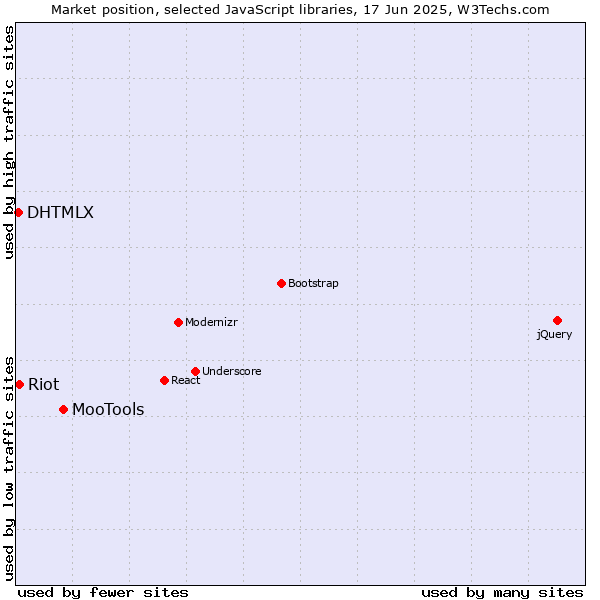 Market position of MooTools vs. Riot vs. DHTMLX