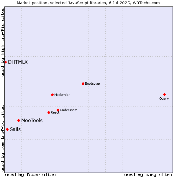 Market position of MooTools vs. Sails vs. DHTMLX