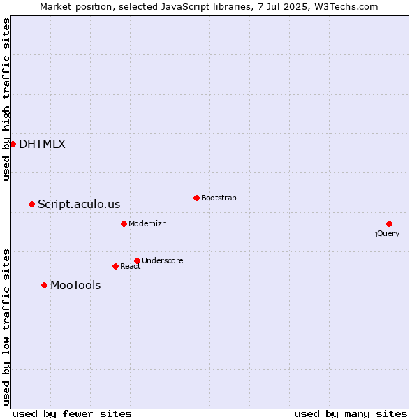 Market position of MooTools vs. Script.aculo.us vs. DHTMLX