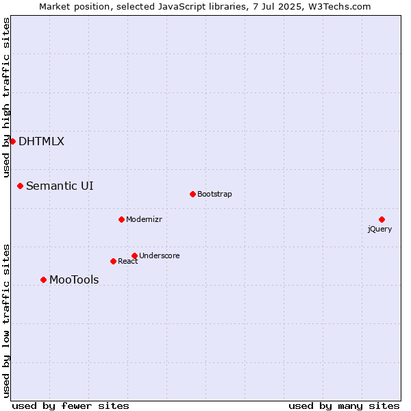 Market position of MooTools vs. Semantic UI vs. DHTMLX