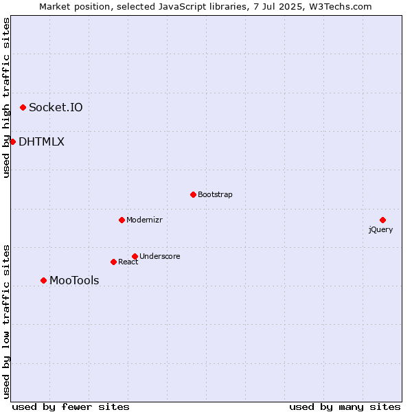 Market position of MooTools vs. Socket.IO vs. DHTMLX