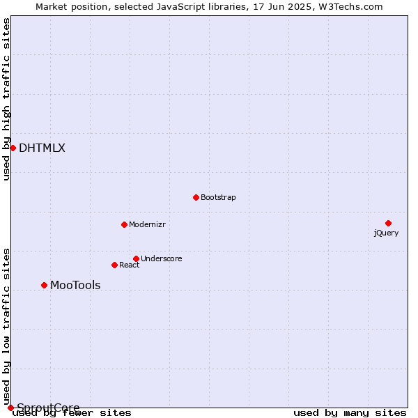 Market position of MooTools vs. DHTMLX vs. SproutCore