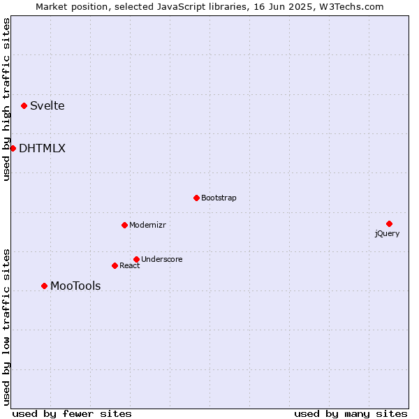 Market position of MooTools vs. Svelte vs. DHTMLX