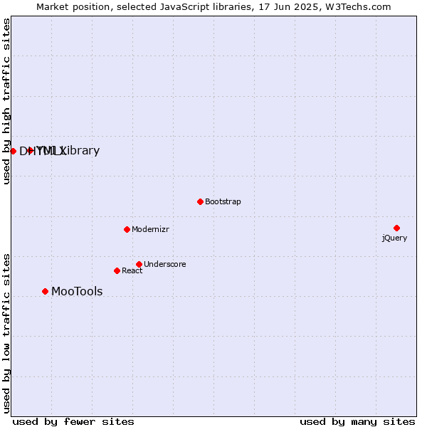 Market position of MooTools vs. YUI Library vs. DHTMLX