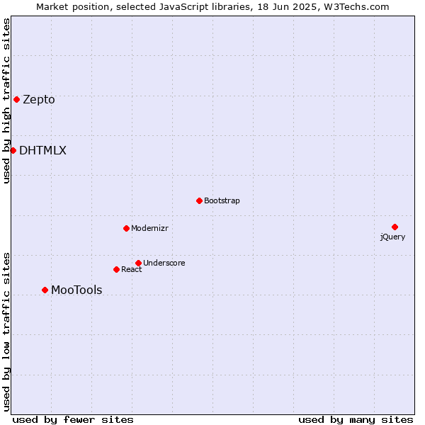 Market position of MooTools vs. Zepto vs. DHTMLX