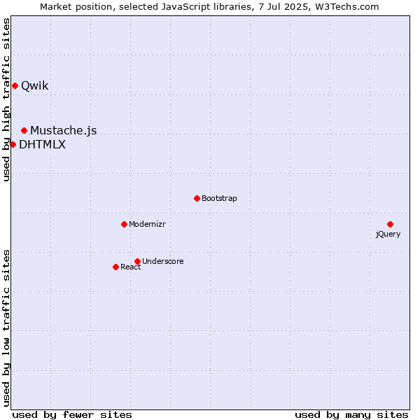Market position of Mustache.js vs. Qwik vs. DHTMLX