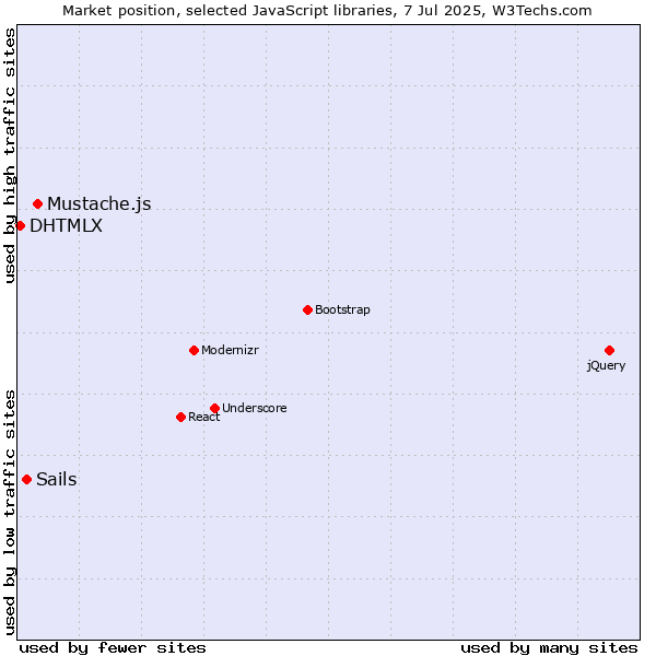 Market position of Mustache.js vs. Sails vs. DHTMLX