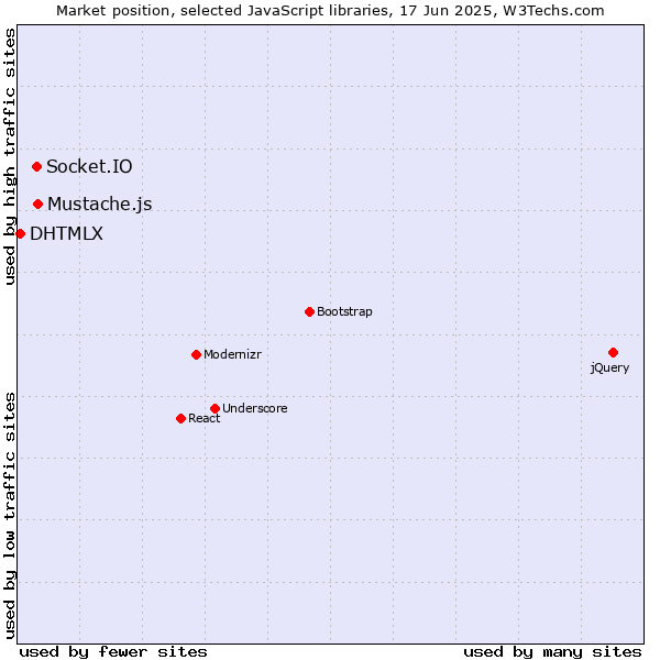 Market position of Mustache.js vs. Socket.IO vs. DHTMLX