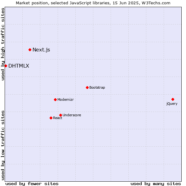 Market position of Next.js vs. DHTMLX