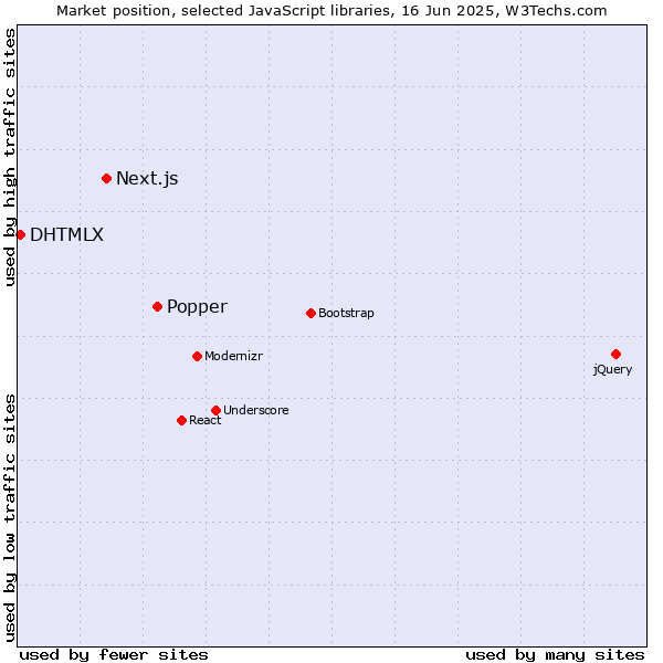 Market position of Popper vs. Next.js vs. DHTMLX