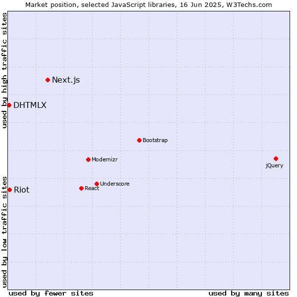 Market position of Next.js vs. Riot vs. DHTMLX