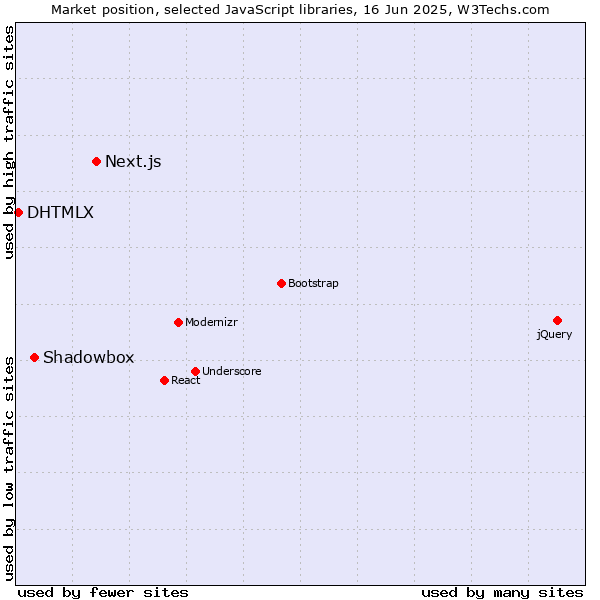 Market position of Next.js vs. Shadowbox vs. DHTMLX