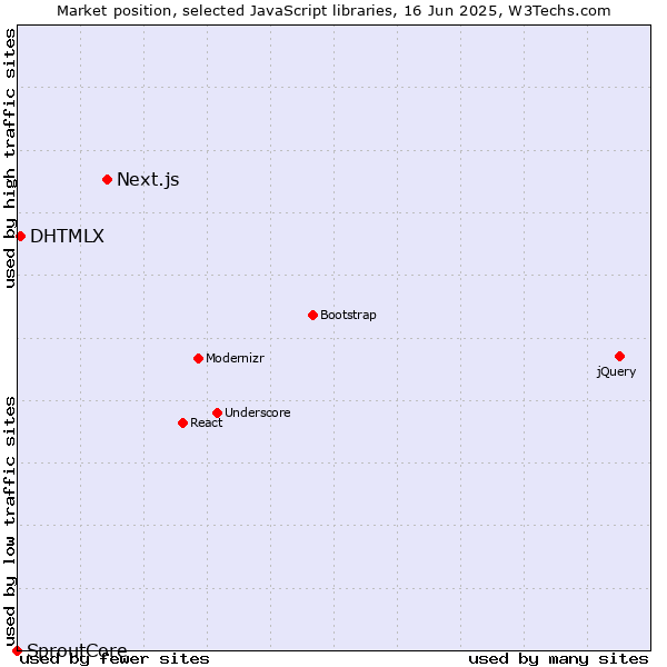 Market position of Next.js vs. DHTMLX vs. SproutCore