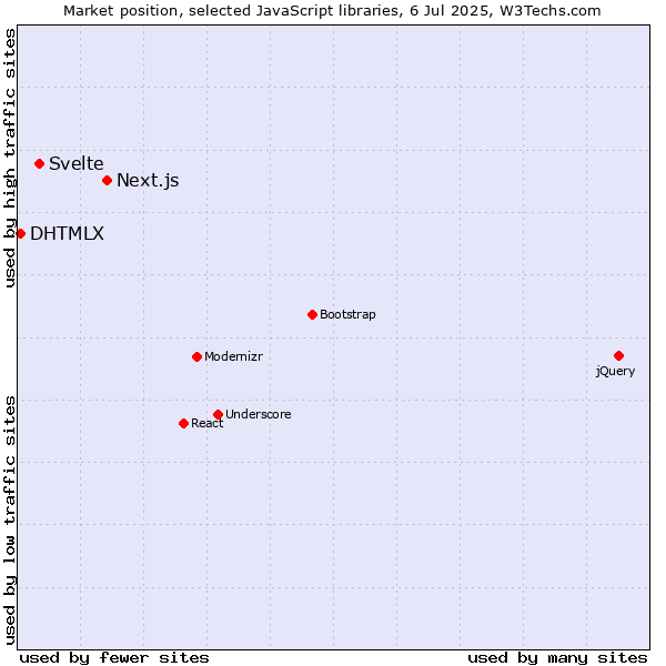Market position of Next.js vs. Svelte vs. DHTMLX