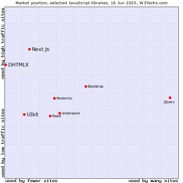 Market position of Next.js vs. UIkit vs. DHTMLX