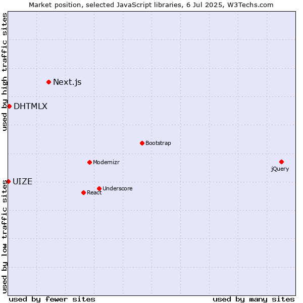 Market position of Next.js vs. DHTMLX vs. UIZE