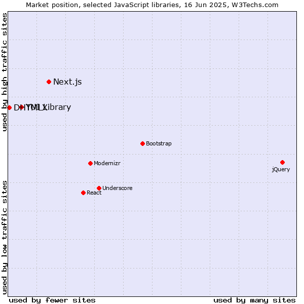 Market position of Next.js vs. YUI Library vs. DHTMLX