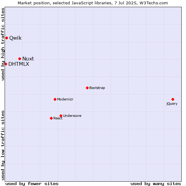 Market position of Nuxt vs. Qwik vs. DHTMLX