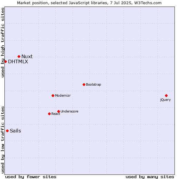 Market position of Nuxt vs. Sails vs. DHTMLX