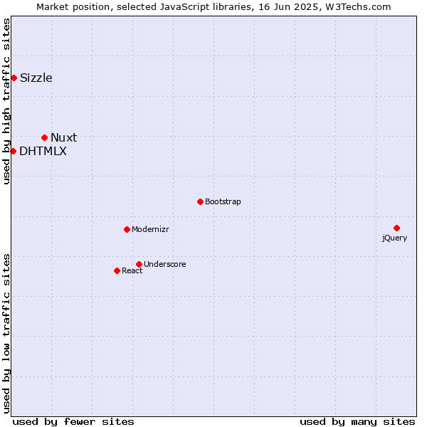 Market position of Nuxt vs. Sizzle vs. DHTMLX