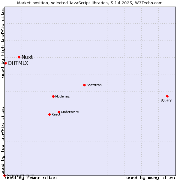 Market position of Nuxt vs. DHTMLX vs. SproutCore