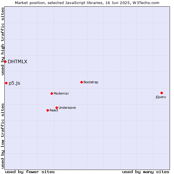 Market position of p5.js vs. DHTMLX