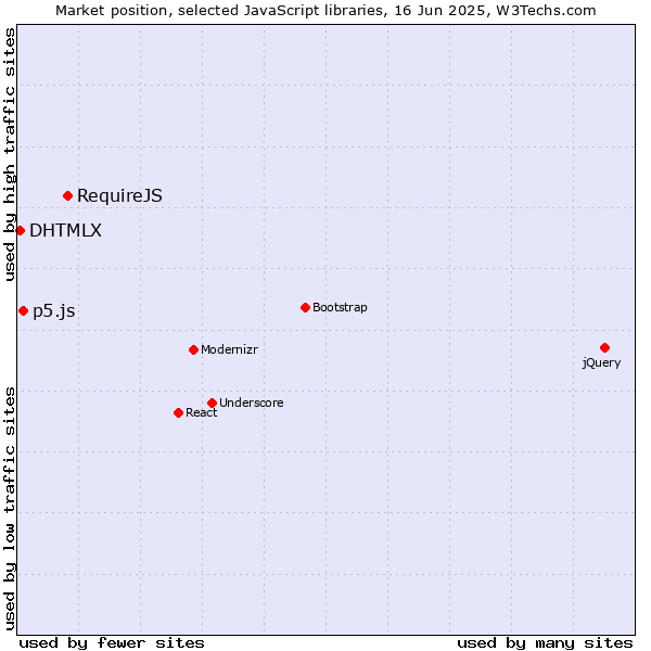 Market position of RequireJS vs. p5.js vs. DHTMLX