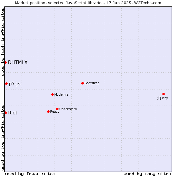 Market position of p5.js vs. Riot vs. DHTMLX