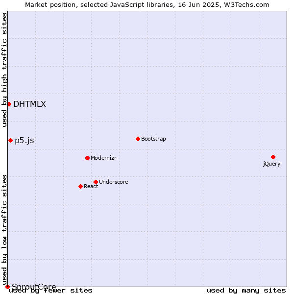 Market position of p5.js vs. DHTMLX vs. SproutCore