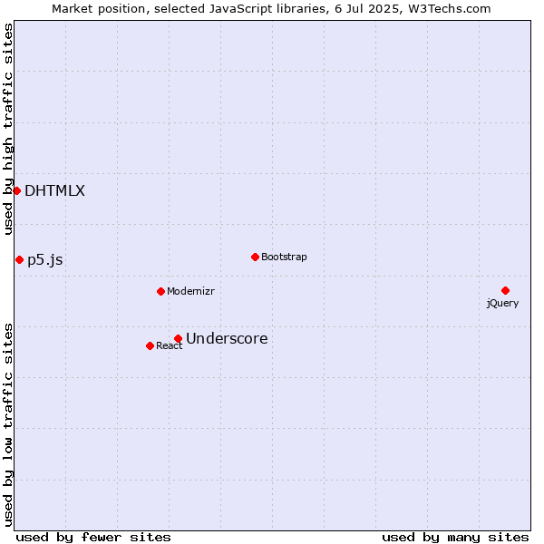 Market position of Underscore vs. p5.js vs. DHTMLX