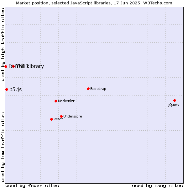 Market position of YUI Library vs. p5.js vs. DHTMLX