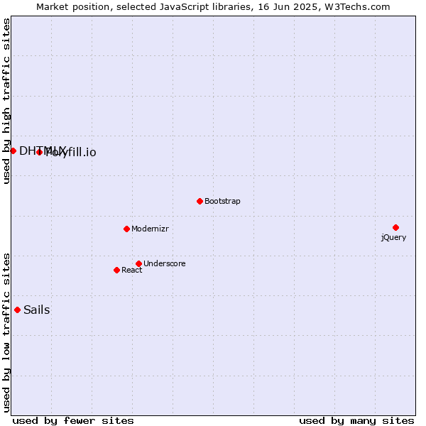 Market position of Polyfill.io vs. Sails vs. DHTMLX