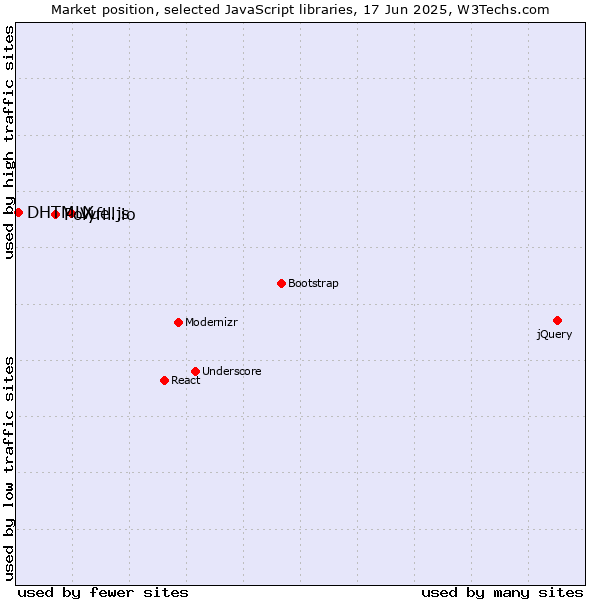 Market position of Vue.js vs. Polyfill.io vs. DHTMLX