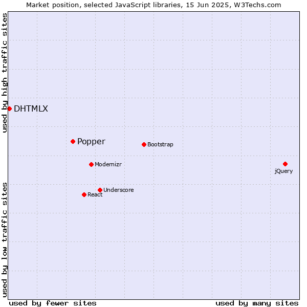 Market position of Popper vs. DHTMLX