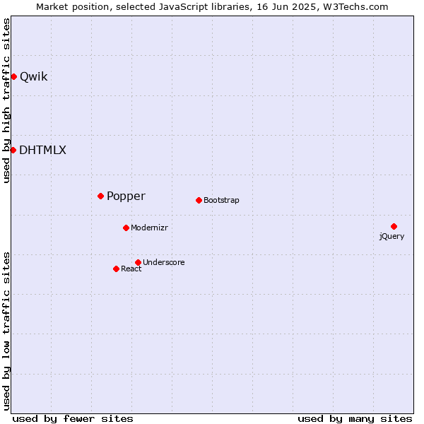 Market position of Popper vs. Qwik vs. DHTMLX