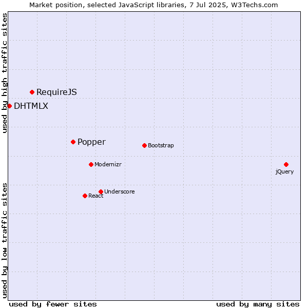 Market position of Popper vs. RequireJS vs. DHTMLX