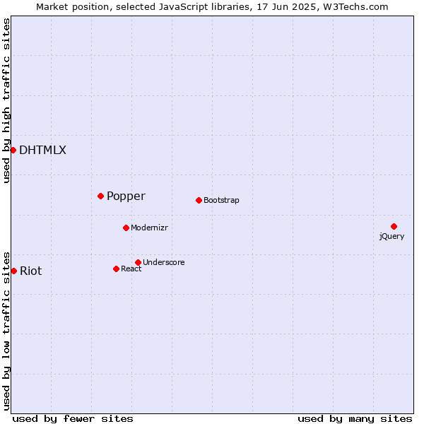 Market position of Popper vs. Riot vs. DHTMLX